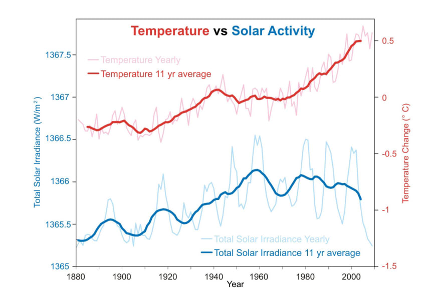 Use this graph to better understand how humans have affected global climate change. Notice, changes in Earth's yearly average temperature has climbed much faster compared to the amount of solar activity the planet received in that same time.