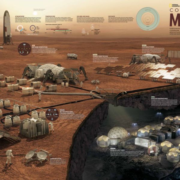 Human Settlement on Mars