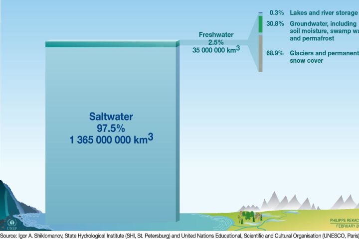 Freshwater Availability Key Image