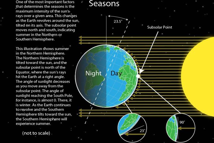 Illustration: Complex reasons for the seasons.