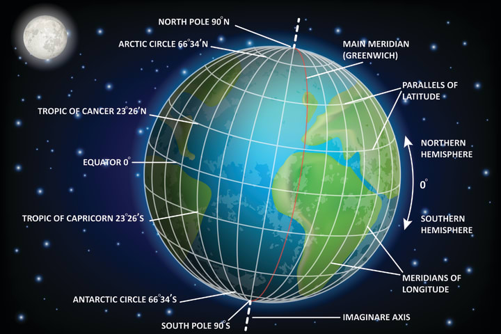 Diagram of Earth that highlights important latitudes and longitudes.