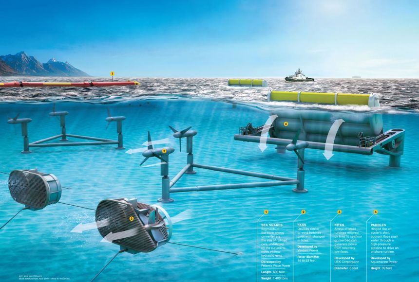 wave energy diagram for kids