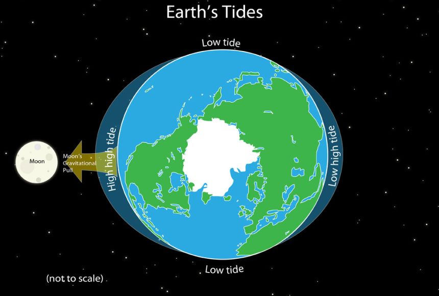 Tides shown through a graphic between the pull of the moon on earth