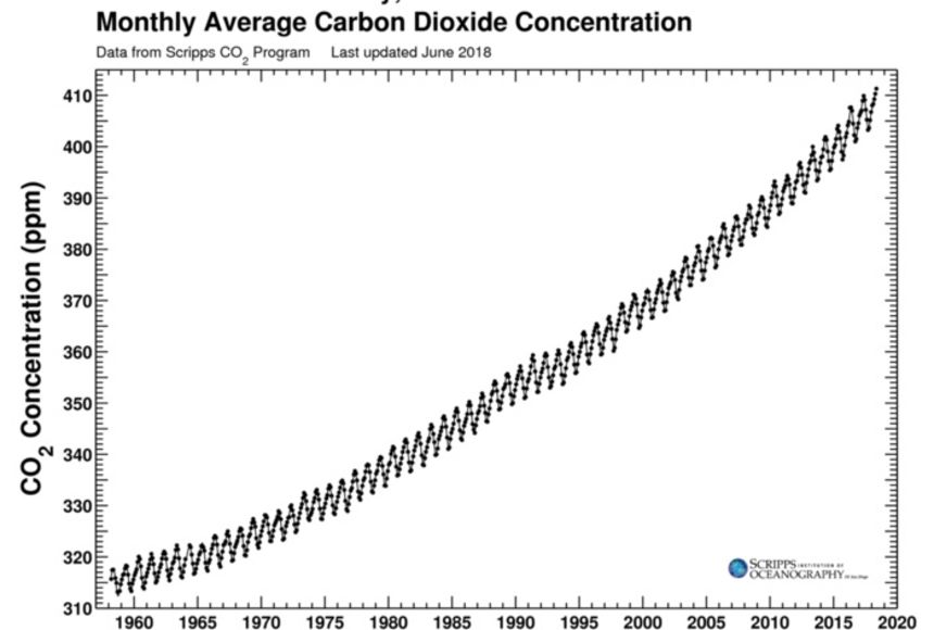 Graph depicting the Scripps carbon dioxide (CO2) measurements recorded at the Mauna Loa Observatory.