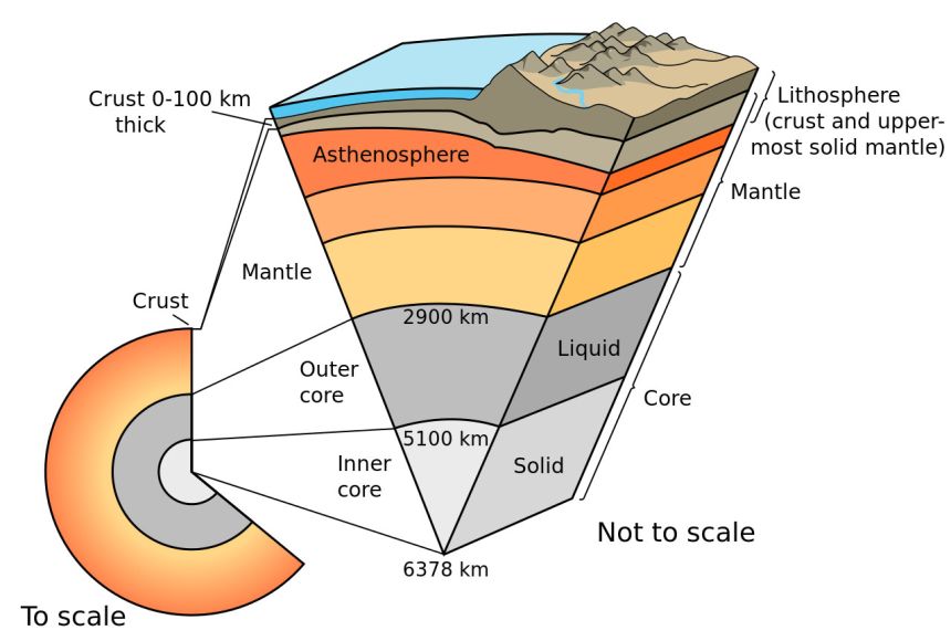 Structure of Planet Earth with Layers and Hot Core in Center. Study of  Geology of Planet in Section Stock Vector - Illustration of world, crust:  264490775