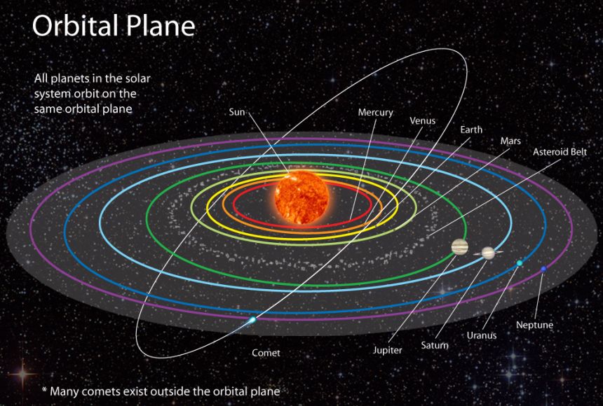 Orbiting Solar System - Science And Nature