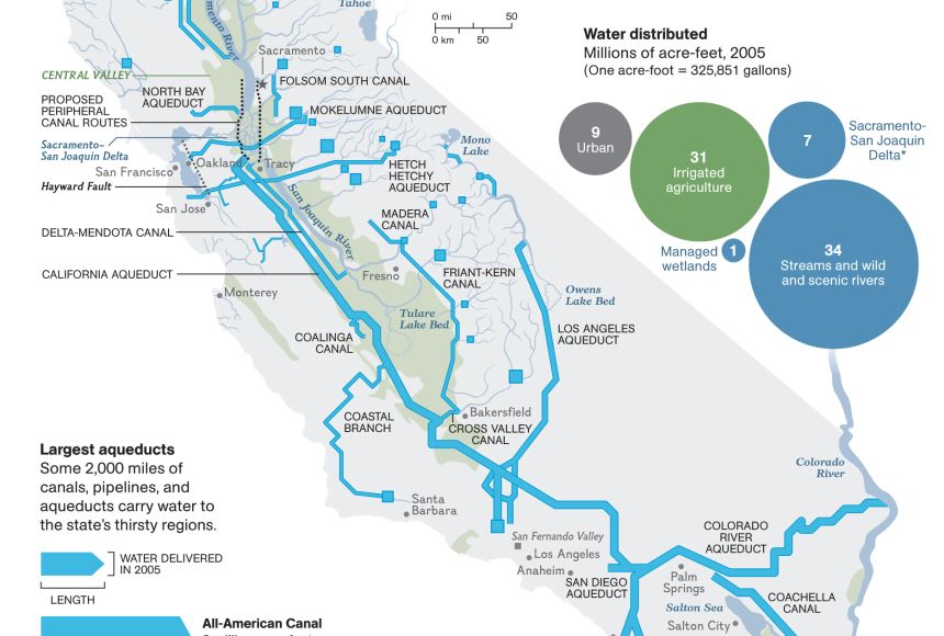 California uses a complex network of connections to deliver water to its large population. Most of its water reserves are in the northern part of the state.