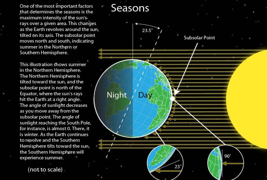 Night Time · Sun and Earth