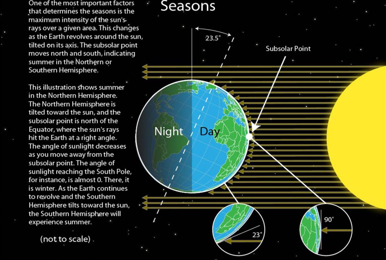 Illustration: Complex reasons for the seasons.