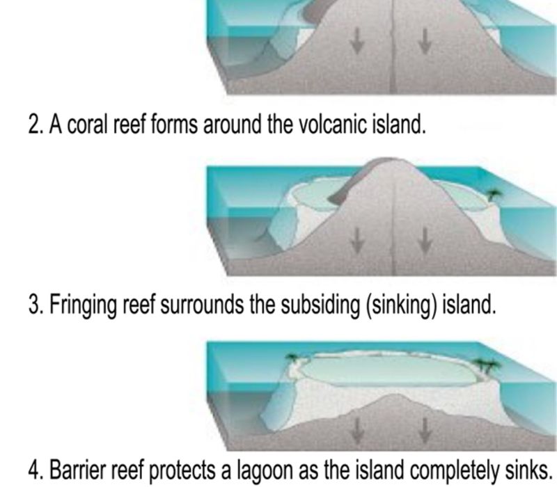 The Main Types of Islands and How They Formed