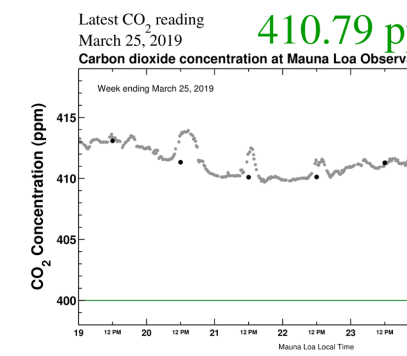 The Keeling Curve