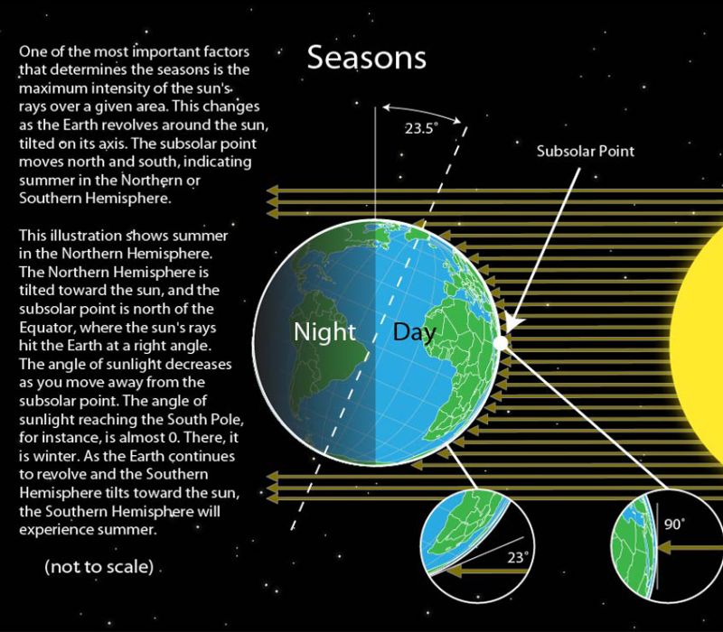 Orbital Plane The Earth s Tilt Overview Diagram Video 55 OFF