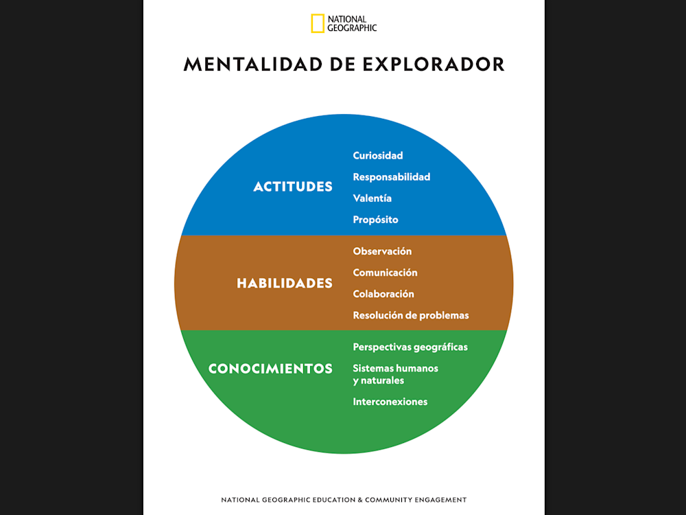 Gráfico de Mentalidad de Explorador (Español)