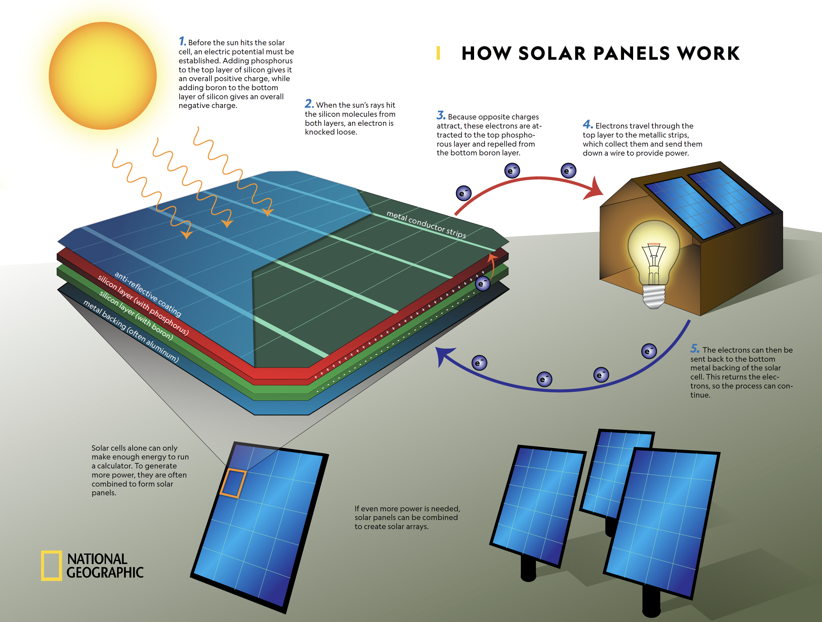 Solar Cells How Solar Panels Work