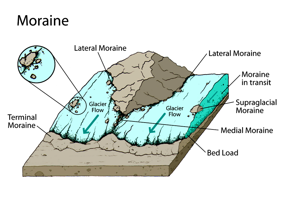 Glacial Deposition Diagram