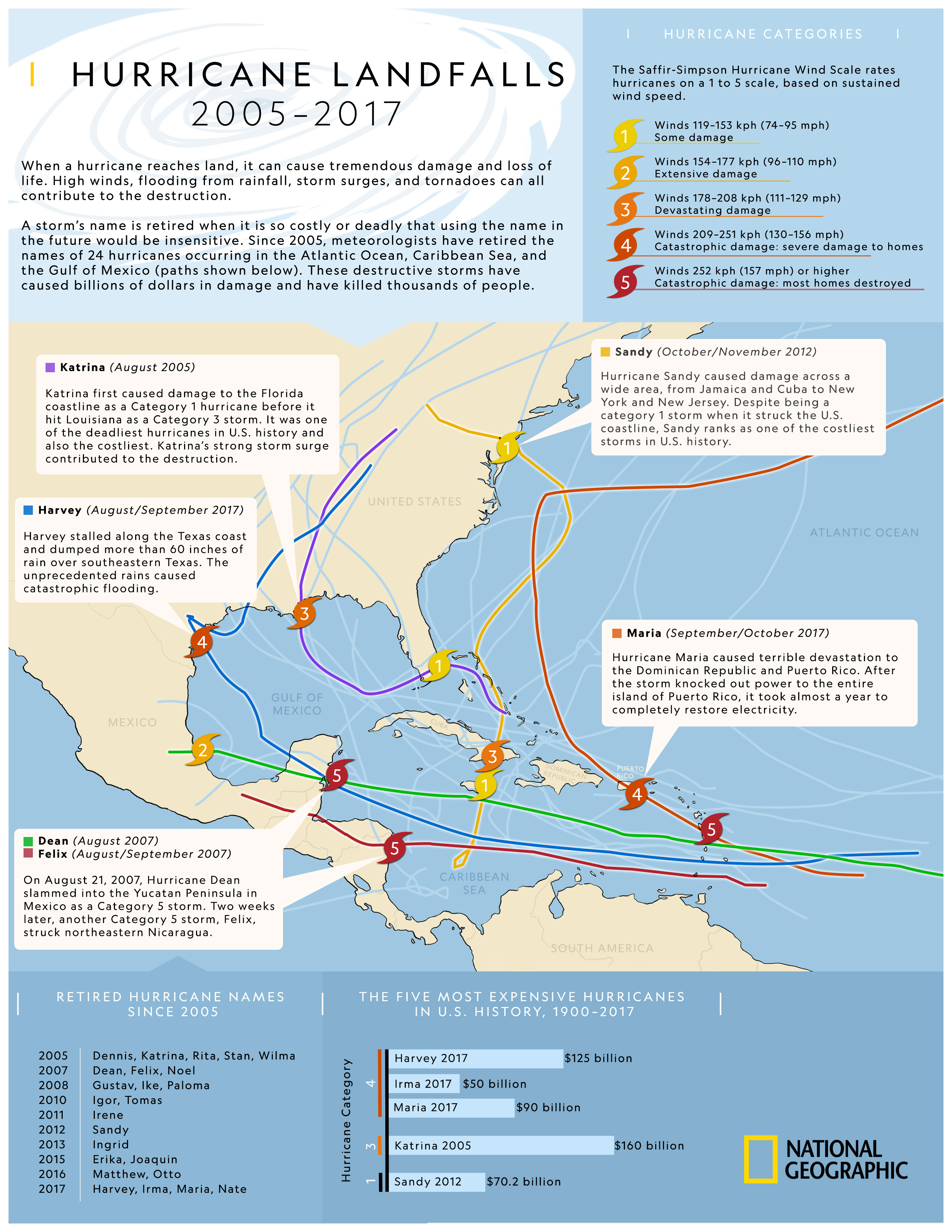 Hurricane Landfall: 2005-2017