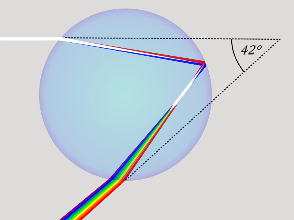 A black rainbow is a real thing; it appears where water drops