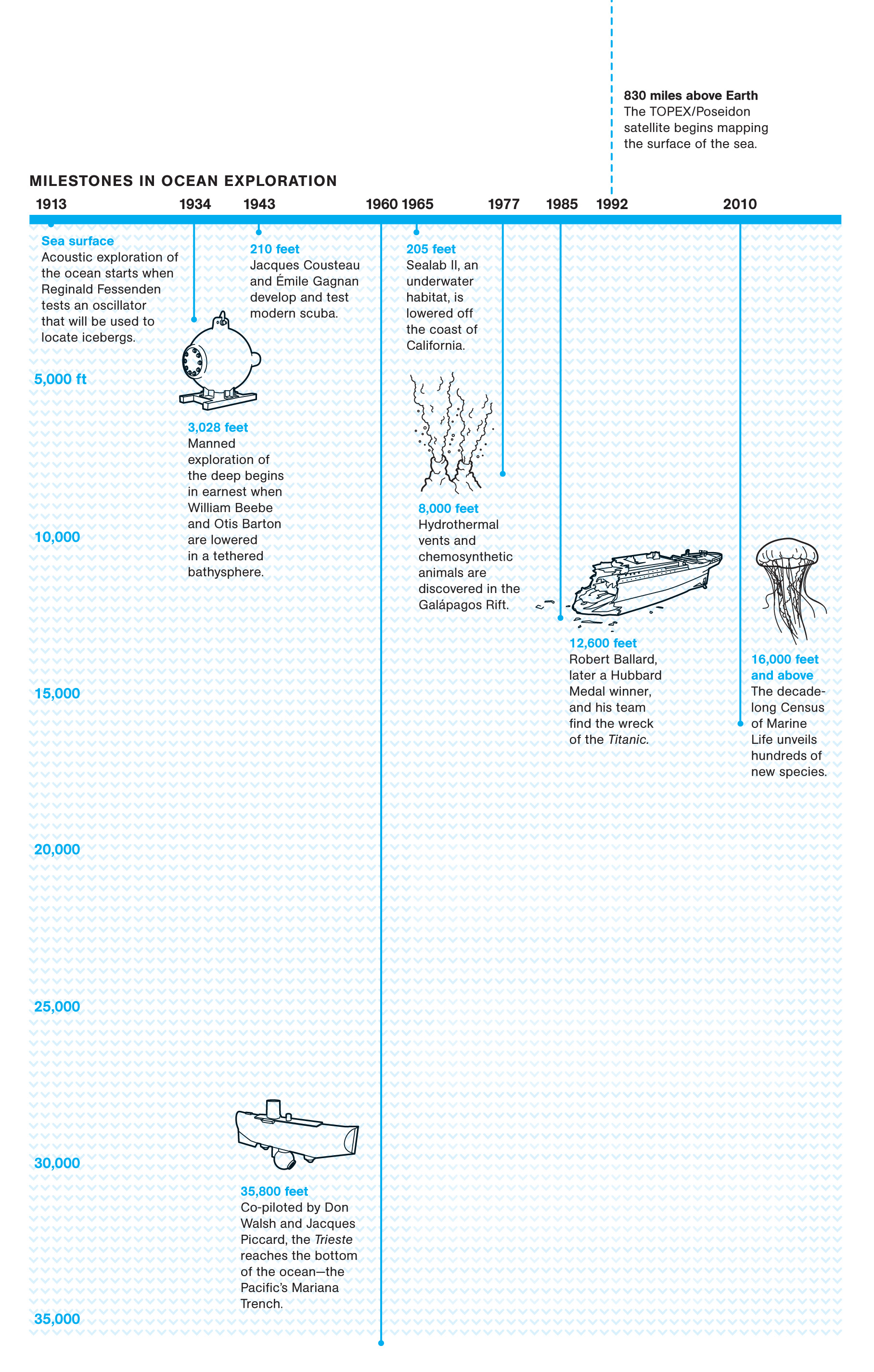 ShkXtreme on X: #Bathyscaphe #Trieste #Bathysphere: record