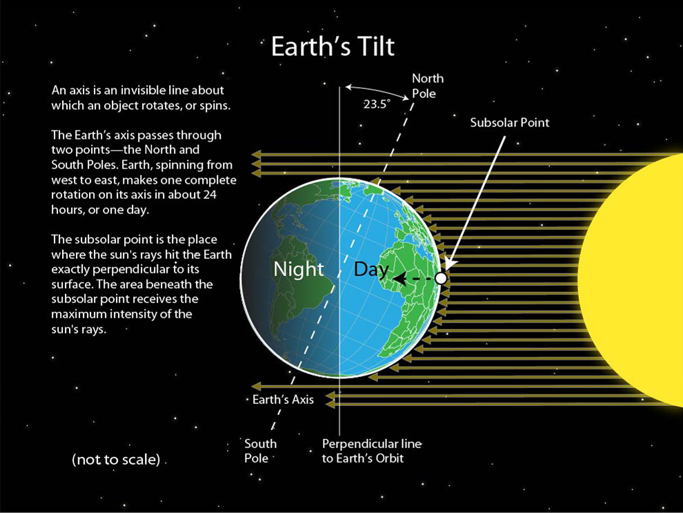 Earth Axis Tilt Summer