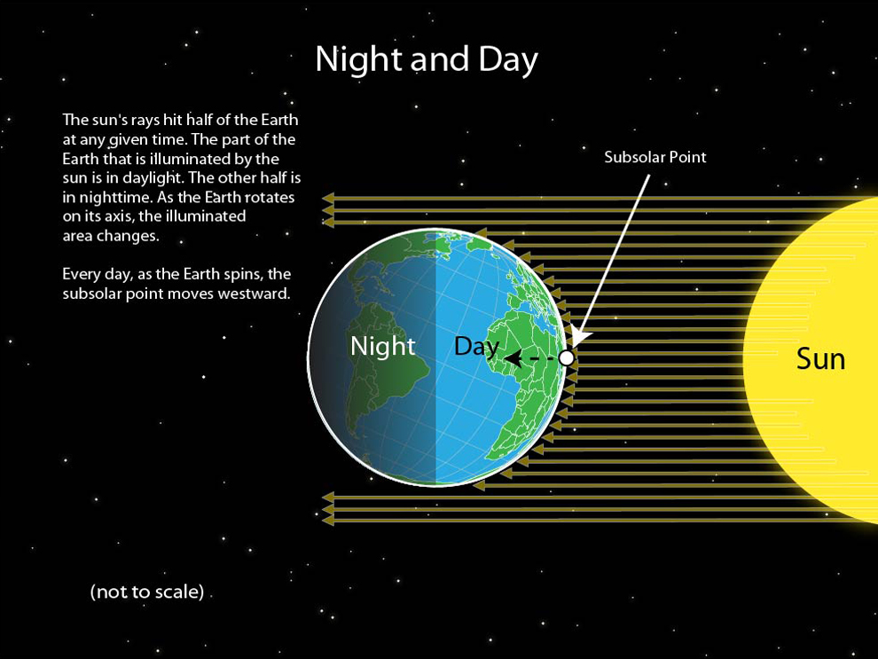 earth rotating on its axis