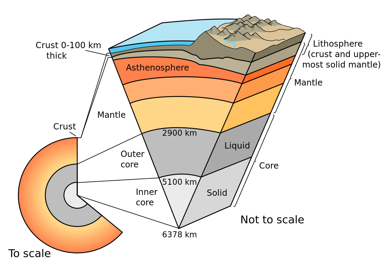 Explain the structure and composition of the Earth with neat diagram. -  Sarthaks eConnect | Largest Online Education Community