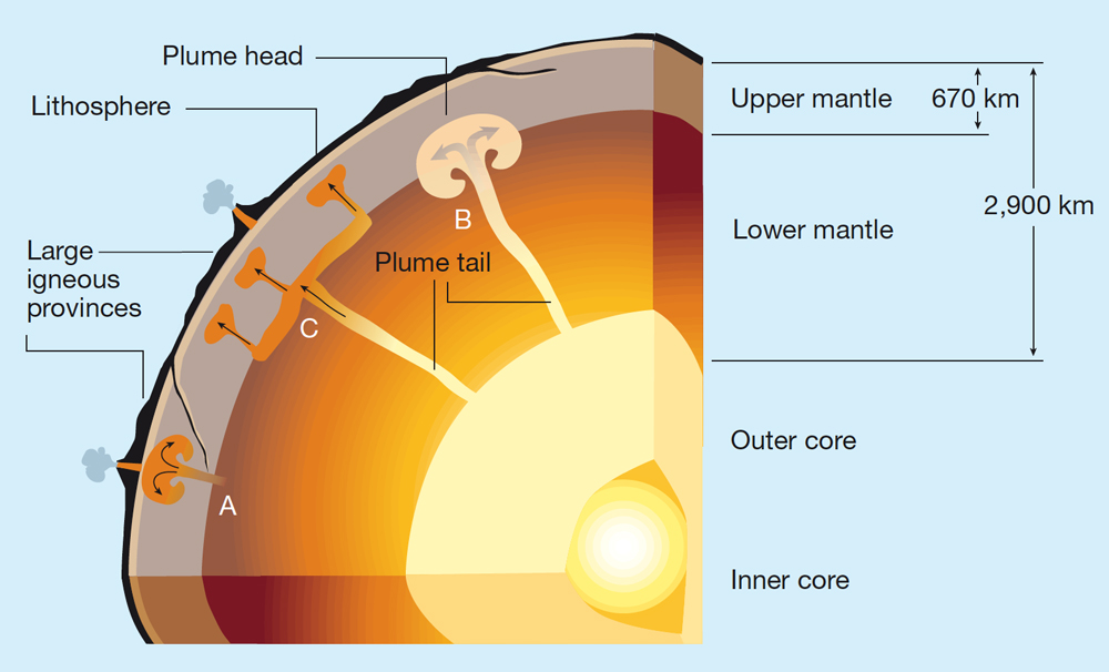 Layers Of Mantle