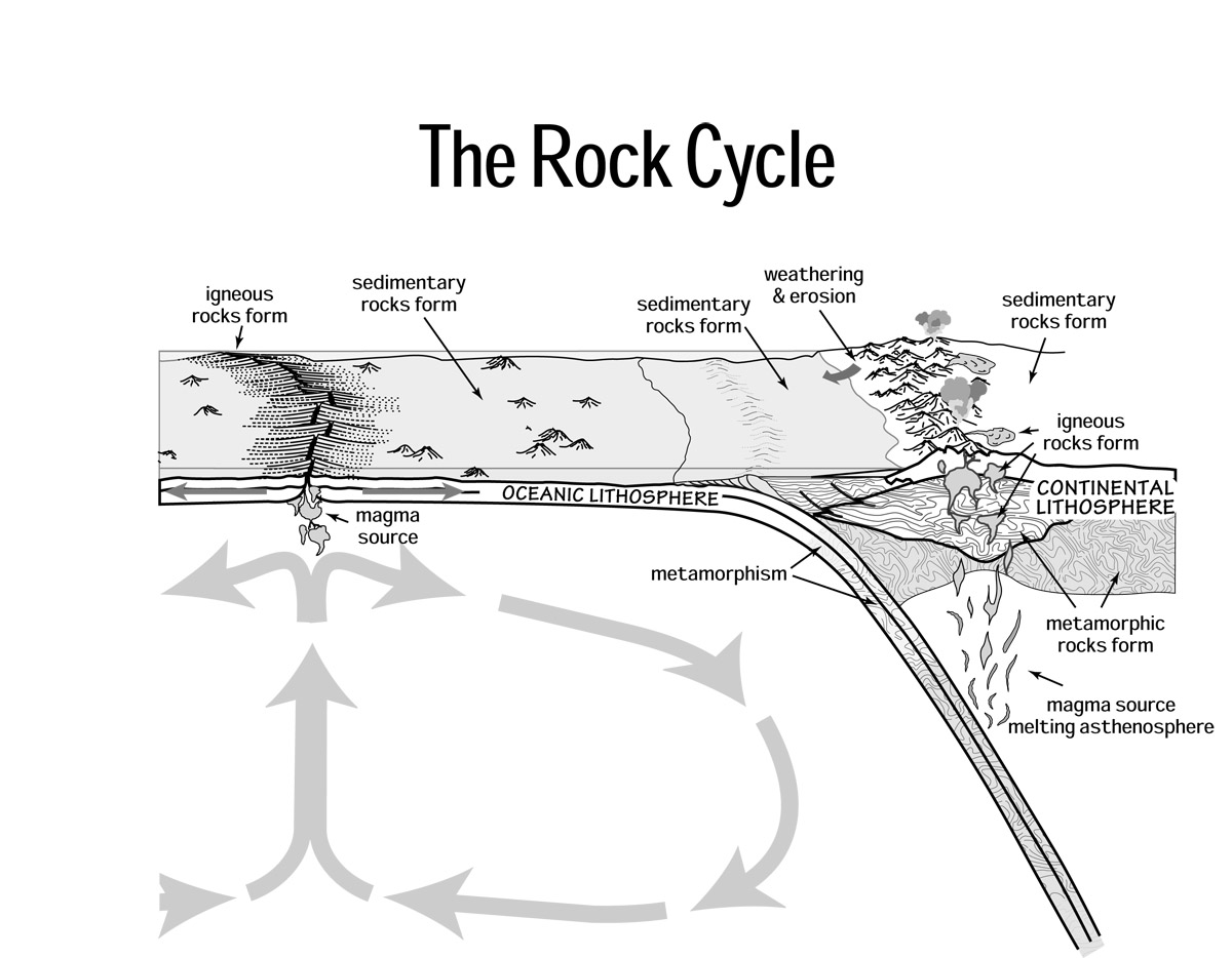 weathering and erosion diagram for kids