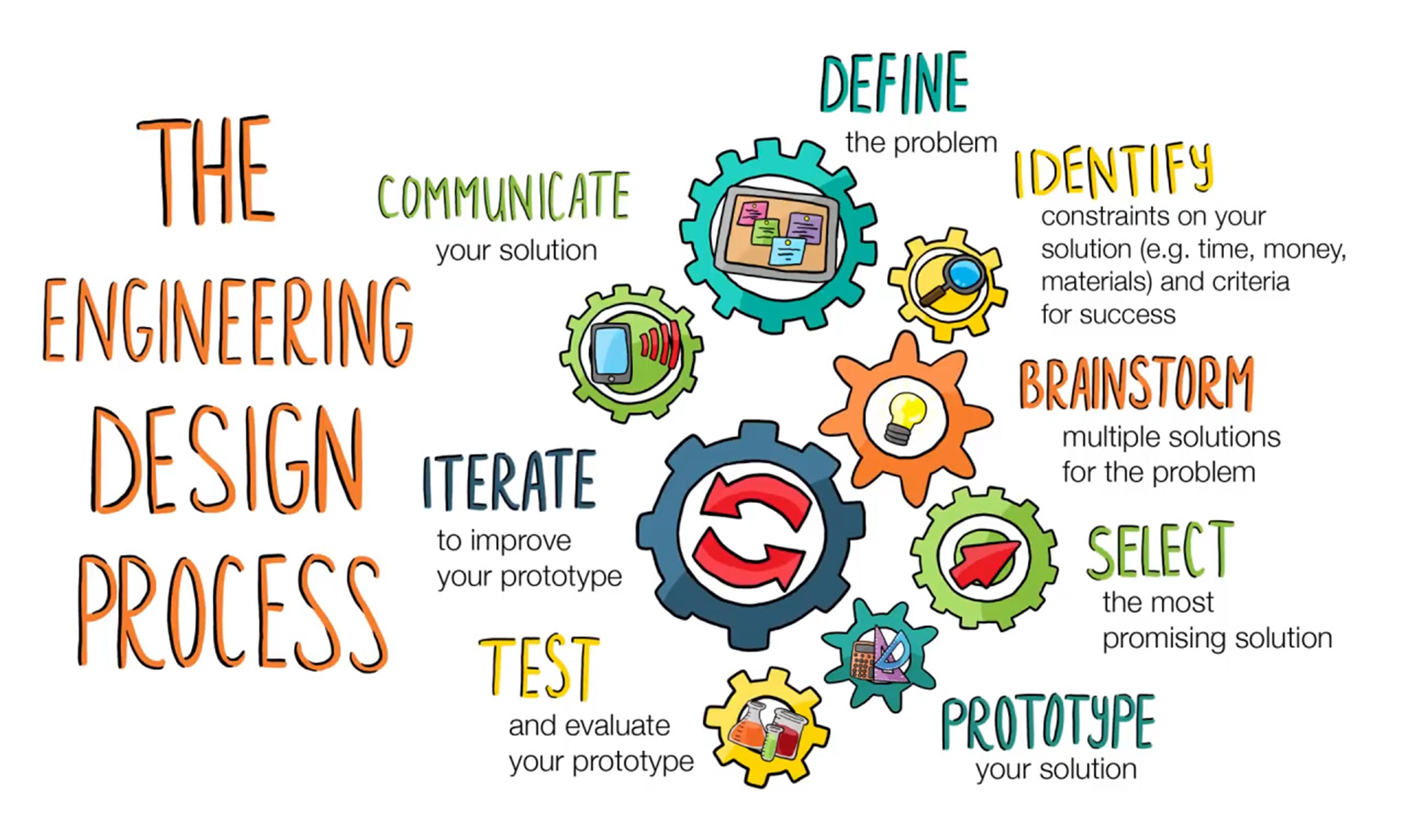 Nasa Engineering Design Process