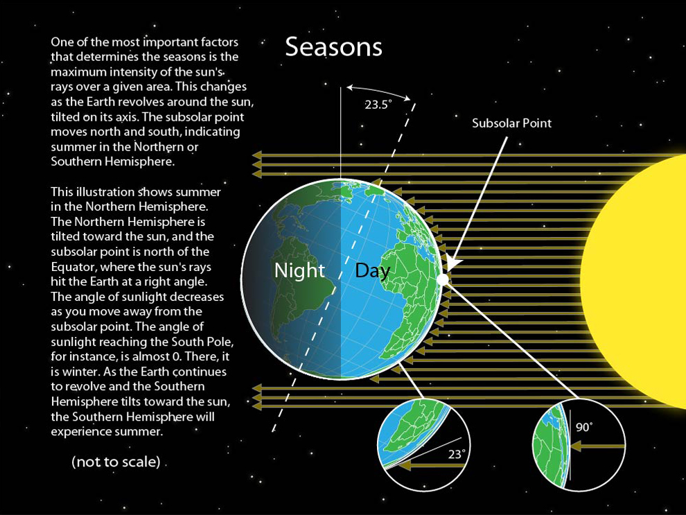 northern hemisphere seasons diagram